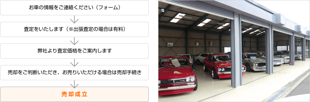 1.お車の情報をご連絡ください（フォーム）。2.査定をいたします（※出張査定の場合は有料）。3.弊社より査定価格をご案内します。4.売却をご判断いただき、お売りいただける場合は売却手続き。5.売却成立。